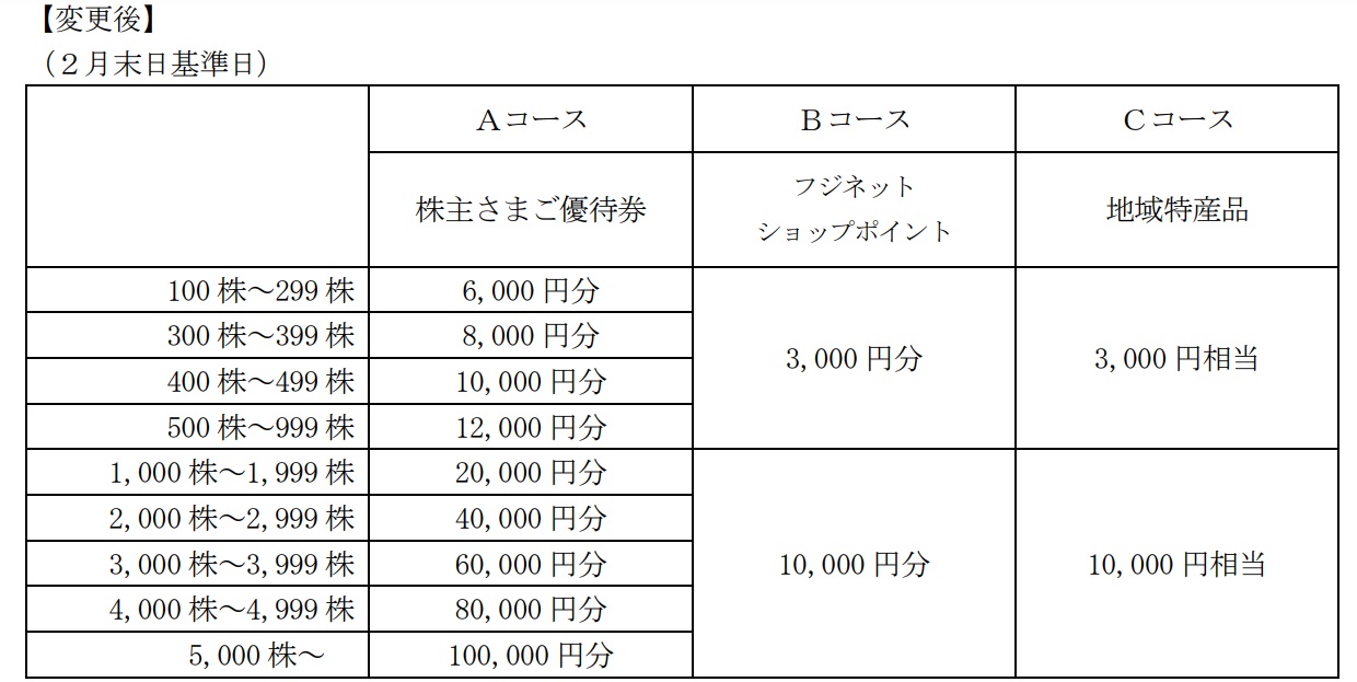 フジ 株主優待券 円分 イオン利用可 価格比較
