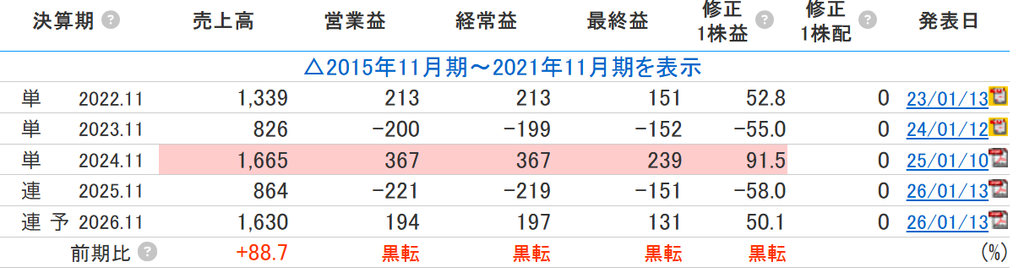 【株主優待新設】また出た！高額デジタルギフト銘柄！怪しいぞ？